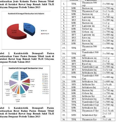 Tabel 2. Karakteristik Demografi Pasien Berdasarkan Umur Pasien Demam Tifoid Anak di Instalasi Rawat Inap Rumah Sakit Tk.II Udayana Denpasar Periode Tahun 2013 