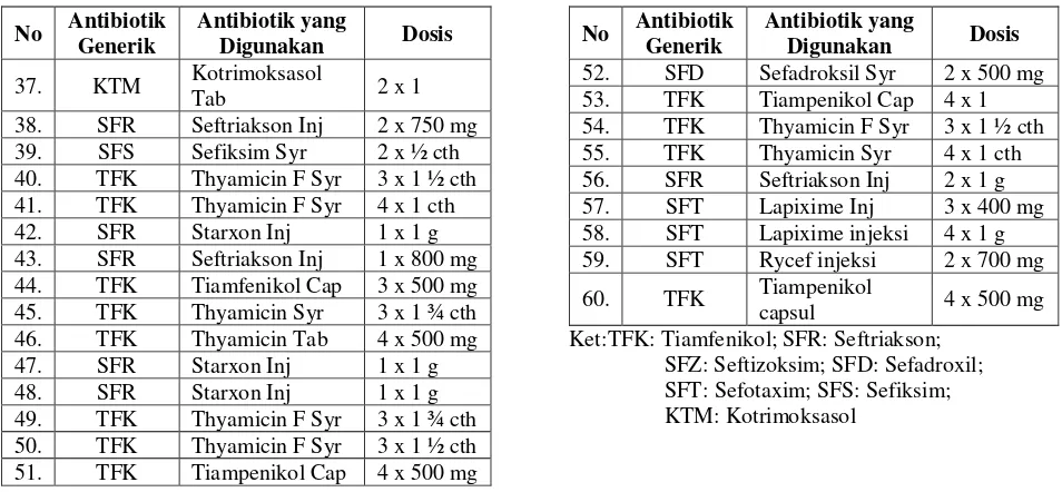 Tabel 5 Check List Berdasarkan Keterangan penggunaan antibiotik berdasarkan tepat indikasi, tepat obat dan tepat dosis 