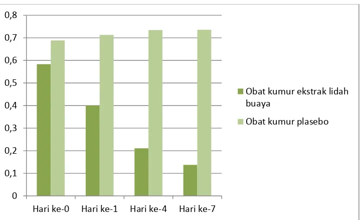 Gambar 5. Rerata skor indeks plak subjek penelitian yang menggunakan obat kumur Ekstrak kulit daun lidah buaya 5% dan obat kumur plasebo pada hari ke-0, ke-1, ke-4, dan ke-7