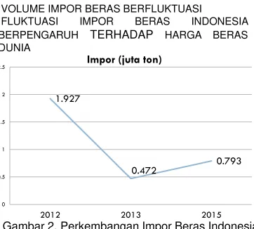 Gambar 2. Perkembangan Impor Beras Indonesia