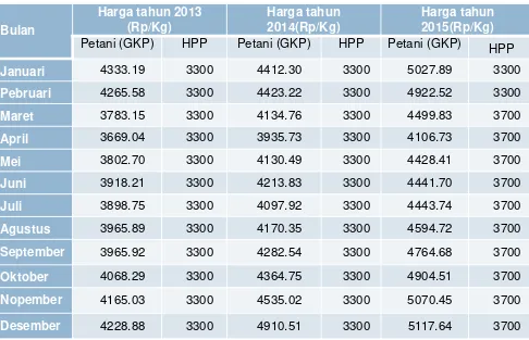 Tabel 2. Perbandingan harga rata-rata tingkat petani dengan HPP