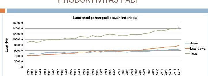 Gambar 4. Perkembangan luas panen padi sawah di Indonesia