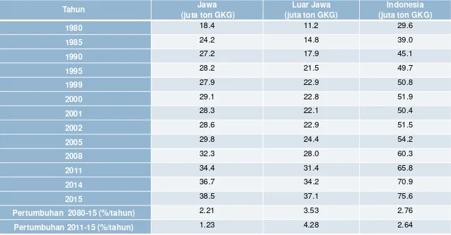 Tabel 4. Perkembangan produksi padi di Indonesia