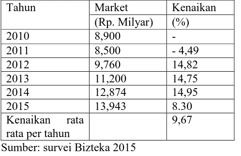 Tabel 1 Perkembangan Industri Kosmetik di Indonesia Tahun 2010-2015 Tahun  Market  Kenaikan  