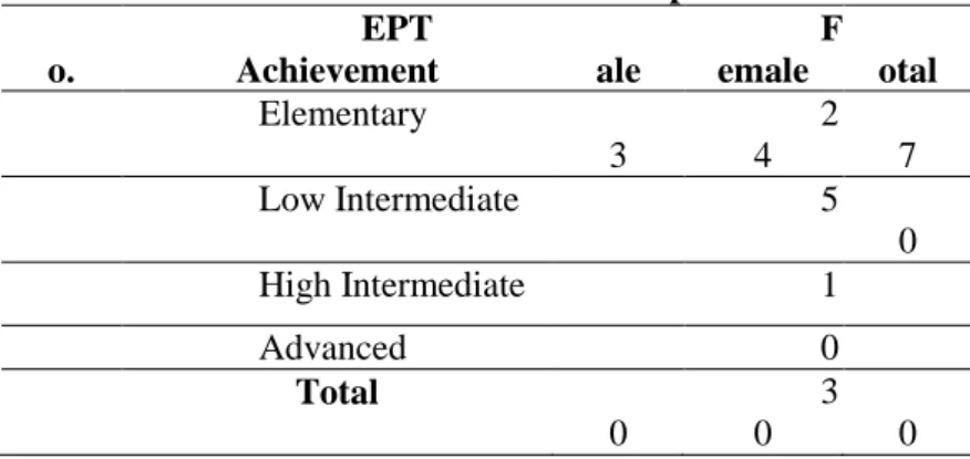 Table 1. Sample  N o.  EPT  Achievement  Male  Female  Total  1  Elementary  2 3  24  47  2  Low Intermediate  5  5  1 0  3  High Intermediate  1  1  2  4  Advanced  1  0  1  Total   3 0  30  60 