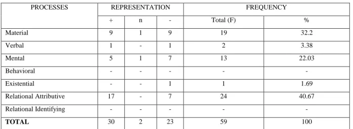 Table 1a. Representation of closed ideology in the processes. 
