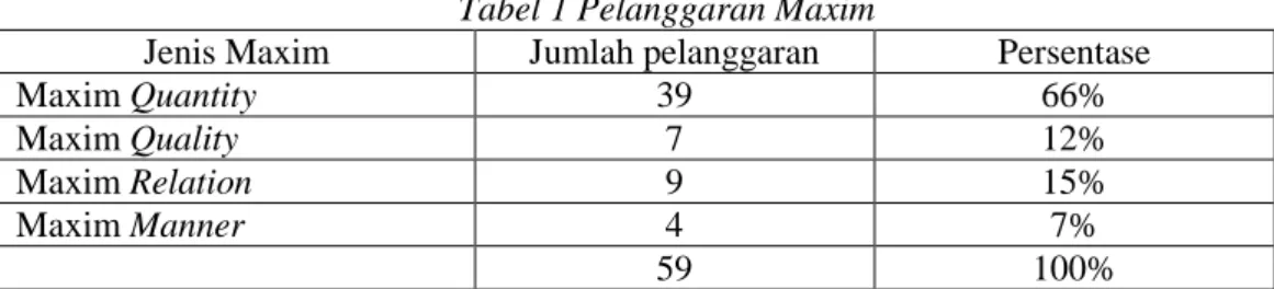 Tabel 1 Pelanggaran Maxim 