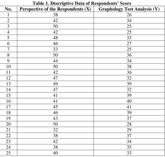 Table 1. Descriptive Data of Respondents‟ Score 