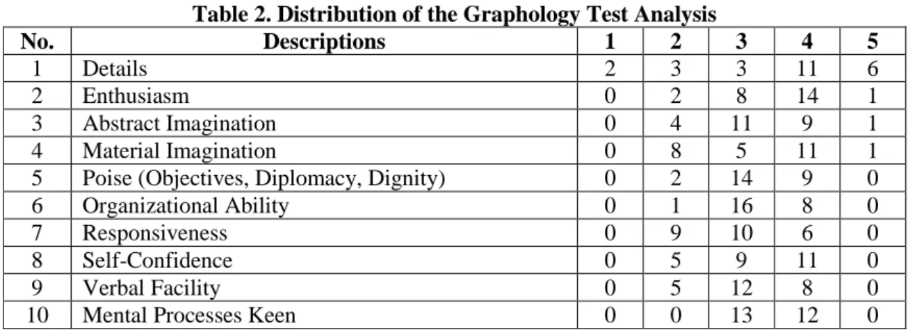 Table 2. Distribution of the Graphology Test Analysis 