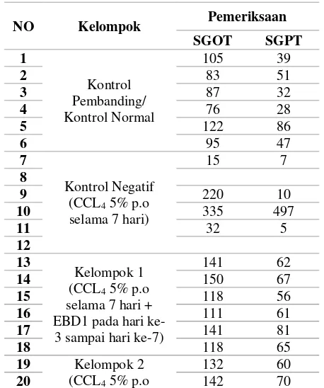 Tabel 1. Hasil Pengukuran Kadar SGOT dan SGPT Serum Darah Tikus 