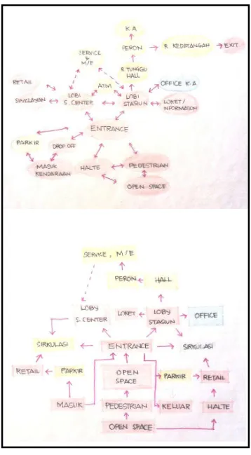 Gambar 4.1 – Bubble diagram dan Programming  