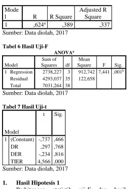 Tabel 5 Hasil Koefisien Determinasi  