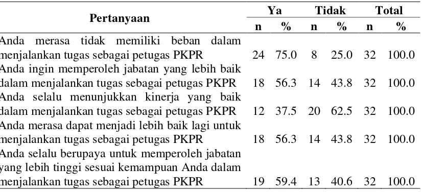 Tabel 4.7 Distribusi Frekuensi Kebutuhan Berafiliasi Petugas PKPR 