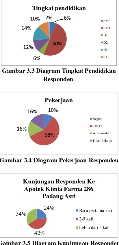 Gambar 3.5 Diagram Kunjungan Responden Ke Apotek Kimia Farma 286 Padang Asri. 