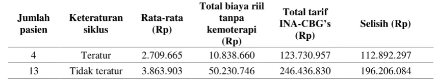 Tabel 4.Pola Siklus kemoterapi pasien kemoterapi kanker serviks rawat inap di RSUP Sanglah Denpasar periode Januari-Juli 2014 