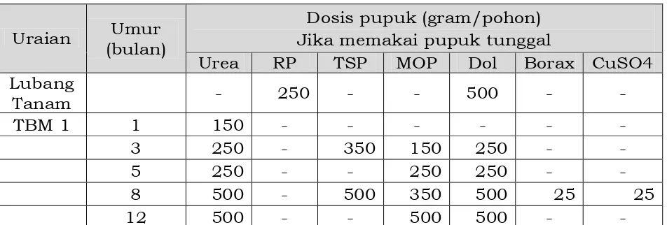 Tabel 1. Dosis umum pemupukan tanaman kelapa sawit belum menghasilkan 