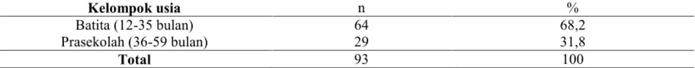 Tabel 1.Distribusi sampel berdasarkan kelompok usia balita di Wilayah Pesisir Kecamatan