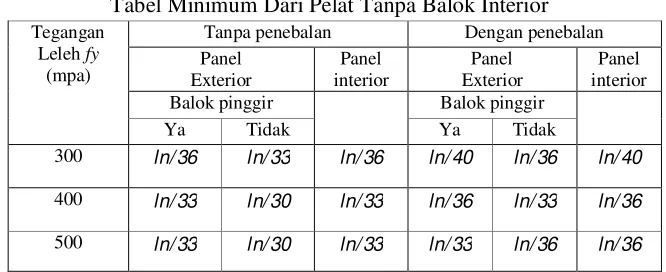 Tabel Minimum Dari Pelat Tanpa Balok Interior 