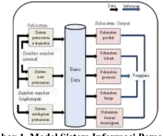 Gambar 1. Model Sistem Informasi Pemasaran Sumber: (McLeod dan Schell., 2008 hal. 243)     Merujuk pada gambar model sistem informasi 