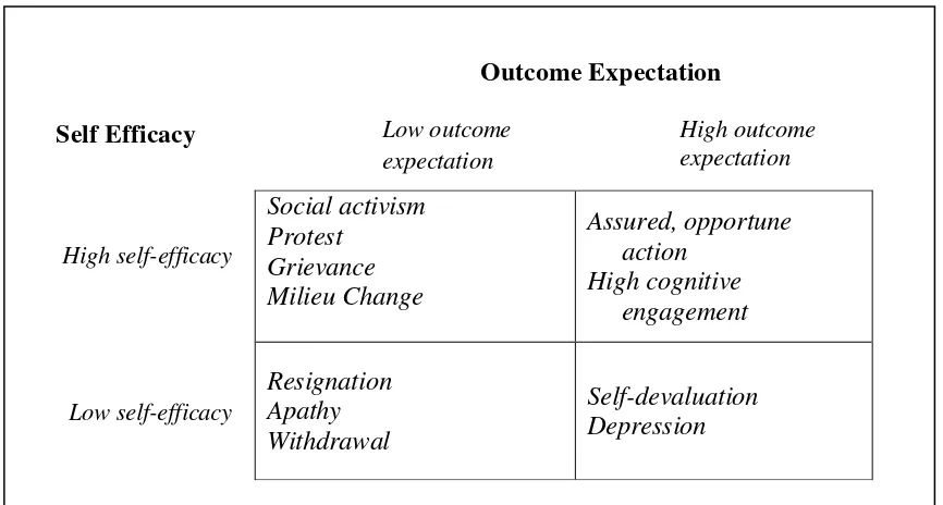 Tabel 1. Dinamika Self-Efficacy dan Outcome Expectation 
