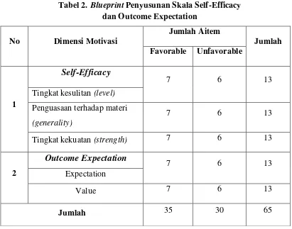 Tabel 2. Blueprint Penyusunan Skala Self-Efficacy 