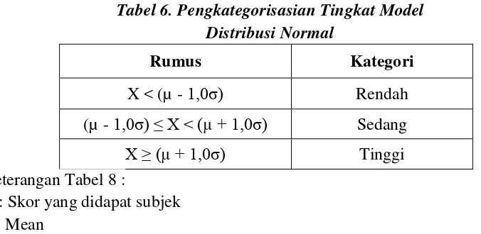 Tabel 6. Pengkategorisasian Tingkat Model  