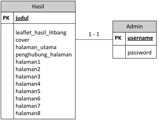 Gambar 3. 4. Skema Relasi 