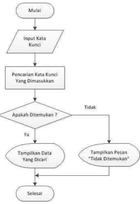 Gambar 3. 12. Prosedur Pencarian 