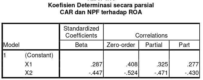 Tabel 4.11 Pengujian Secara Parsial CAR dan NPF Terhadap ROA 