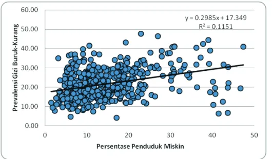 Gambar 1.  Korelasi Persentase Penduduk Miskin dan Prevalensi Gizi Buruk-Kurang.