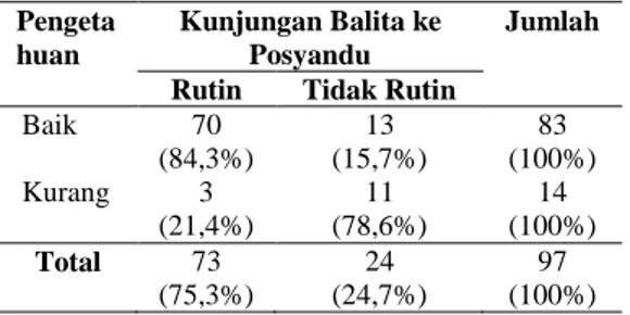 Tabel  10.  Hubungan  Pengetahuan  dengan  Kunjungan  Balita  ke    Posyandu  di  Desa  Ketajen Gedangan Sidoarjo 
