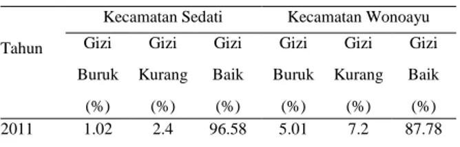 Tabel 1: Status Gizi Balita di Kecamatan Sedati dan  Kecamatan  Wonoayu  Kabupaten  Sidoarjo  Tahun 2011– 2013  