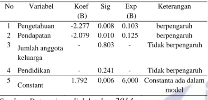 Tabel  5  :  Hasil  Uji  Regresi  Logistik  Berganda  di  Kecamatan Wonoayu Kabupaten Sidoarjo  No  Variabel  Koef (B)  Sig  Exp (B)  Keterangan 