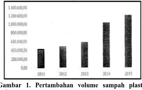 Gambar 1. Pertambahan volume sampah plastik  (m3/tahun) di Kota   Metropolitan dan Kota besar di Indonesia Sumber: Sekretariat Adiputra, KLHK( 2016) 