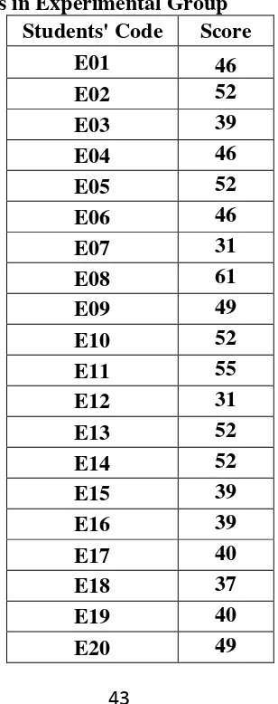 Table 4.1  The Description of Pre Test Scores of The Data Achieved by 