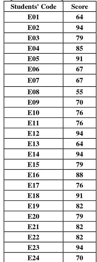 Table 4.5   The Description of Post Test Scores of The Data Achieved by The 