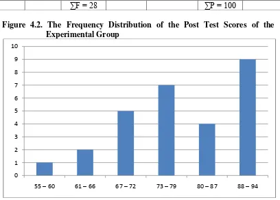 Figure 4.2. The Frequency Distribution of the Post Test Scores of the 