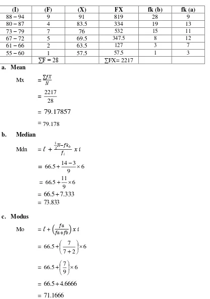 Table 4.7  The Calculation of Mean, Median, and Modus of the Post Test 