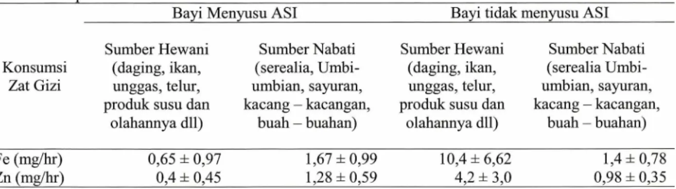 Tabel 5. Rerata asupan zat besi dan seng dari MPASI berdasarkan sumber pangan di Kelurahan Jati  Cempaka Kota Bekasi Tahun 2014  