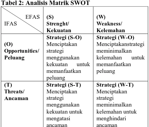 Tabel 2: Analisis Matrik SWOT                EFAS  (S) 