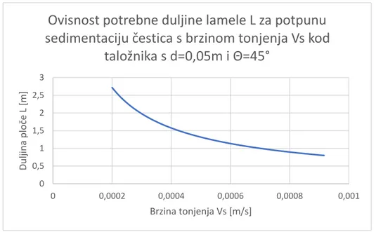 Tablica 2. Usvojeni parametri paketa lamela 