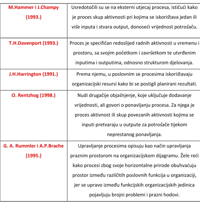 Tablica 1 - Definicije procesa [1]  M.Hammer i J.Champy 