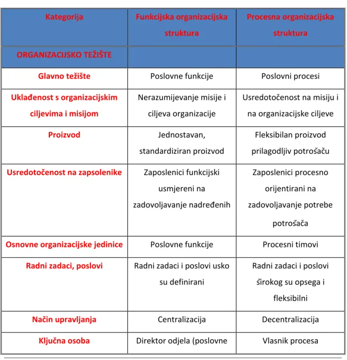 Tablica 2 – Sličnosti i razlike između funkcijske i procesne organizacijske strukture [1]  Kategorija  Funkcijska organizacijska 