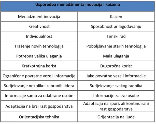 Tablica 3 - Usporedba menadžmenta inovacija i Kaizena [11]  Usporedba menadžmenta inovacija i kaizena 