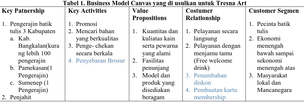 Tabel 1. Business Model Canvas yang di usulkan untuk Tresna Art Key Activities Value Costumer 