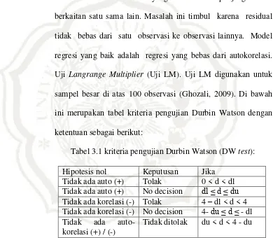 Tabel 3.1 kriteria pengujian Durbin Watson (DW test): 