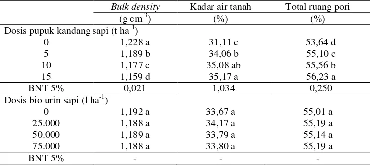 Tabel 2.  Pengaruh tunggal dosis pupuk kandang dan bio urin sapi terhadap sifat fisik tanah saat panen 