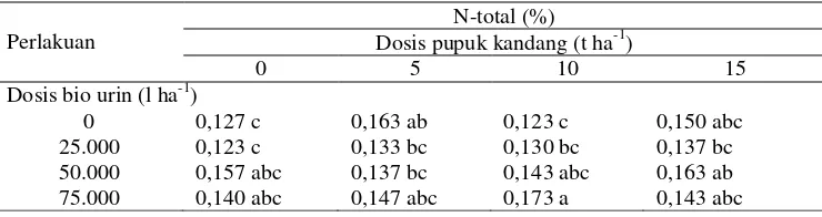 Tabel 3. Pengaruh interaksi antara dosis pupuk kandang dan bio urin sapi terhadap N-total tanah saat panen 