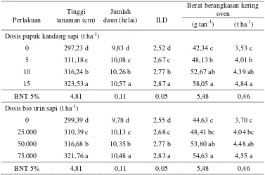 Tabel 5.  Pengaruh tunggal dosis pupuk kandang dan bio urin sapi terhadap tinggi tanaman, jumlah daun, ILD dan berat berangksan kering oven 