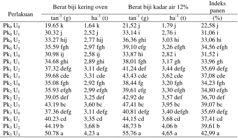 Tabel 6.  Pengaruh interaksi antara dosis pupuk kandang dan bio urin sapi terhadap berat biji kering oven, berat biji kadar air 12% dan indeks panen 